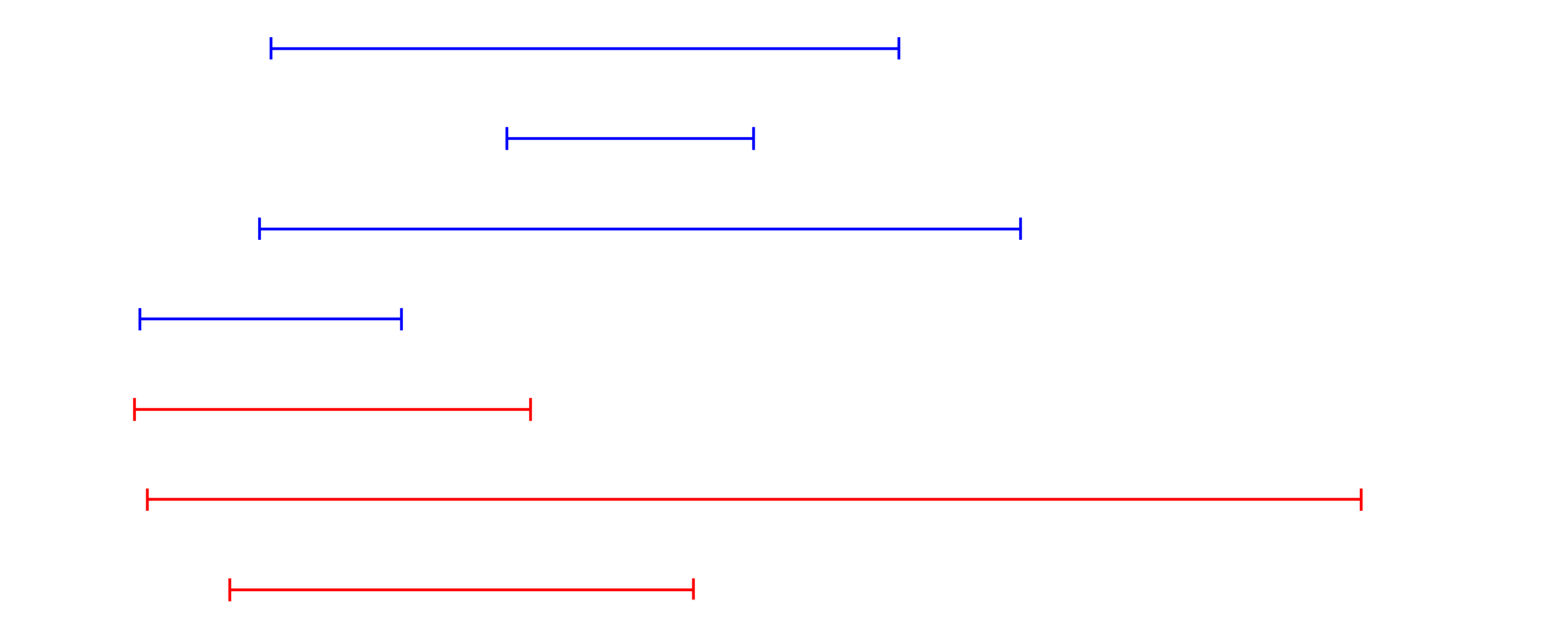 Example of range plots.